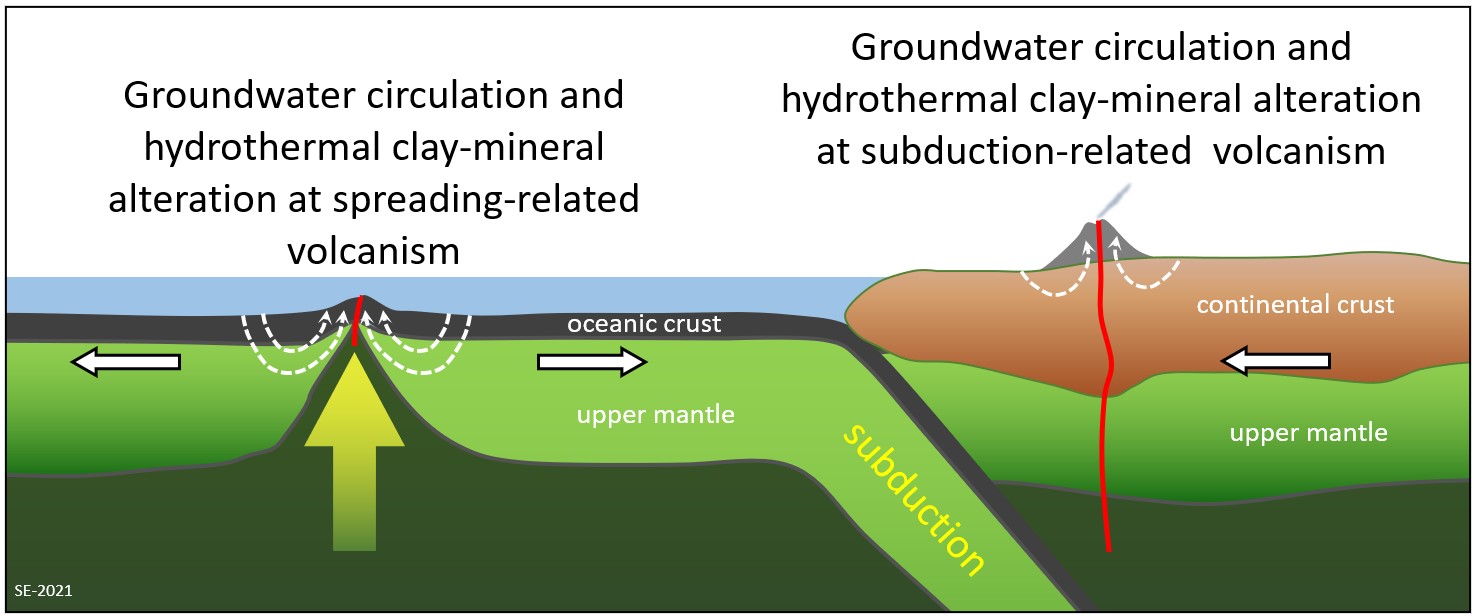 The image is describing two different activities. The left side is under the oceanic crust. The title is Groundwater circulation and hydrothermal clay-mineral alteration a spreading-related volcanism. There is a large yellow arrow coming up from the bottom of the image pushing the oceanic crust up. There are white arrows radiating from the crust, going down then coming up right beside the peak of the yellow arrow which appears to be pushing up the oceanic crust. there are white arrows pointing in different directions in the upper mantle. Between the image on the left is a green upper mantle yer, with the oceanic crust on top veering down towards the right. The veering down is called the subduction. On the right hand side the title is Groundwater circulation and hydrothermal clay- mineral alteration at subduction- related volcanism. There are two layers with a volcano on top. The volcano has a red line running through it and going through the layers from below the upper mantle layer. The hole at the top of the volcano has two white arrows curving in from the top layer and our towards the hole at the top of the volcano. The lowest layer is called the upper mantle and it is a light green colour. The layer closest to the volcano is called the continental crust.