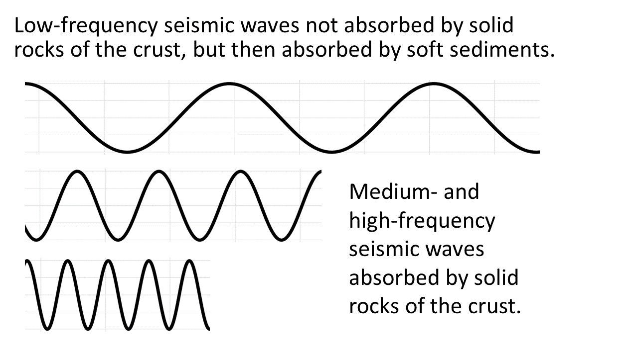 There are three black waves. All curves are the same height with different widths. The top the largest width on its curve and flow. The middle curve has a larger frequency and smaller curve than the first curve. The third curve (on the bottom) has the largest frequency, but lowest space between curves.