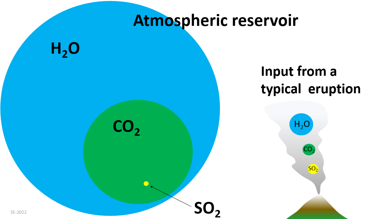 There are two images with the title Atmospheric reservoir . On the left hand side is a larger blue circle called H2O. There is a medium circle called Co2 placed on the left of the blue circle and inside the green circle is a small yellow circle called SO2. On the right hand side, title Input from a typical eruption, is a volcano which has layers of green, brown and white on top. Rising from the volcano is a smoke-like substance with the chemical wording H2P in a blue circle on top, C02 in a green circle in the middle and So2 with a yellow circle on the bottom.
